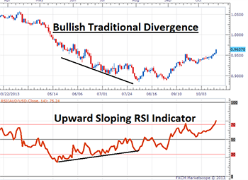 Divergence and Convergence in Forex Trading